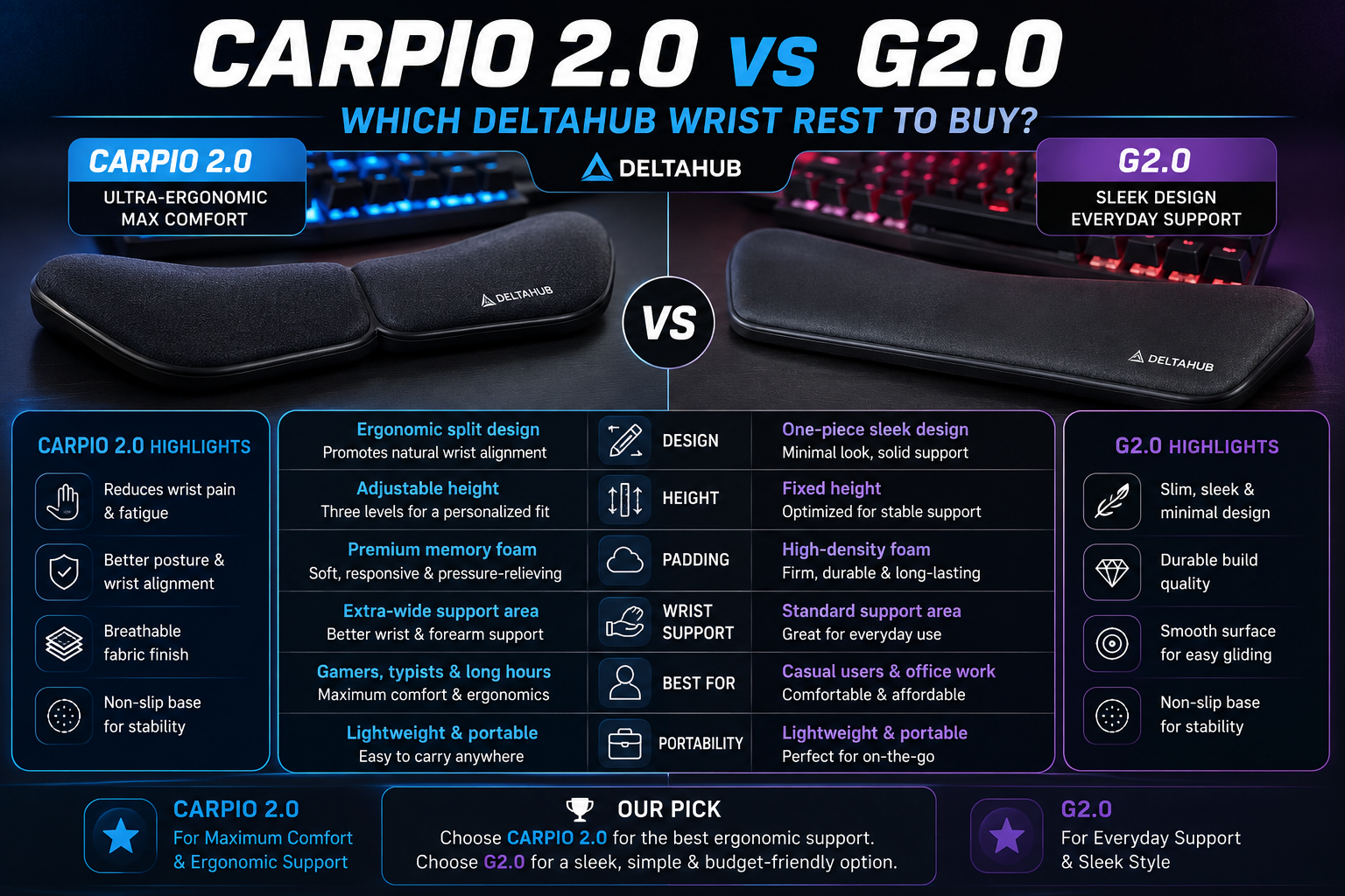 Carpio 2.0 vs G2.0 Which DeltaHub Wrist Rest to Buy